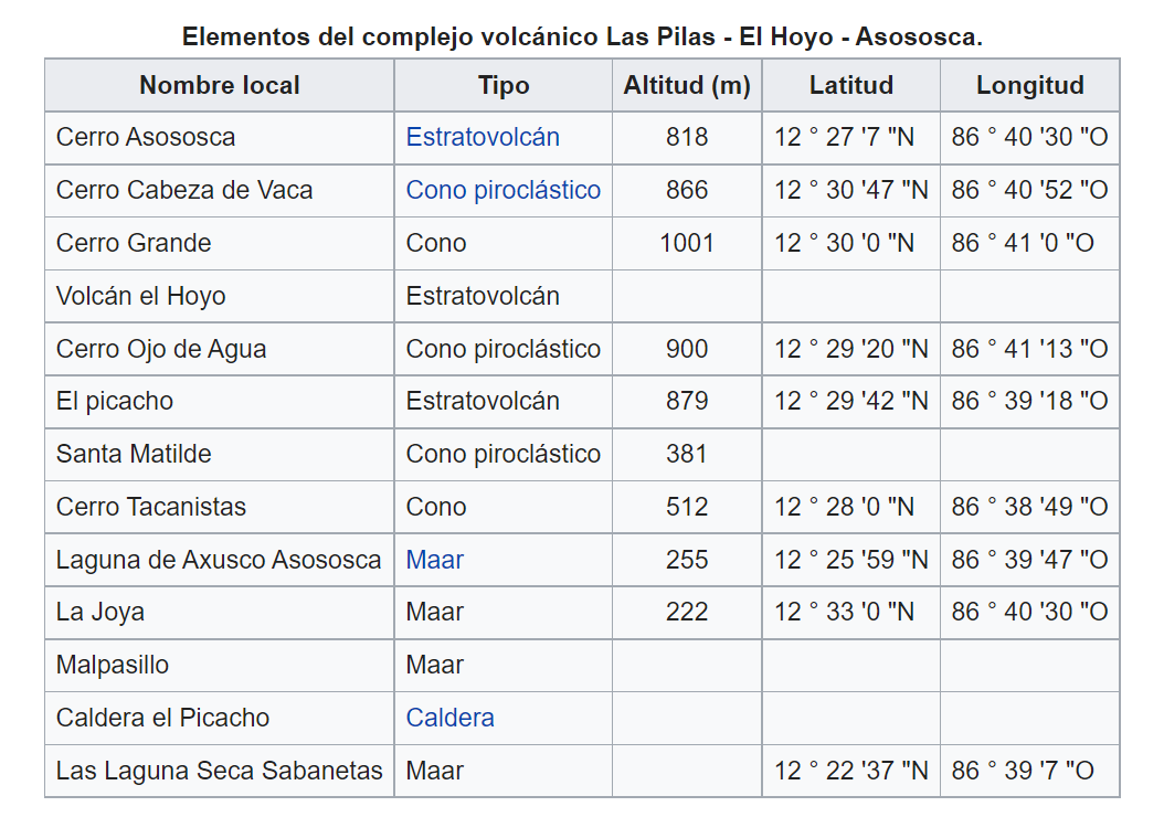 Princiaples estructuras del Complejo Volcánico Pilas – El Hoyo